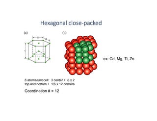 Hexagonal close-packed
Coordination # = 12
ex: Cd, Mg, Ti, Zn
6 atoms/unit cell: 3 center + ½ x 2
top and bottom + 1/6 x 12 corners
 