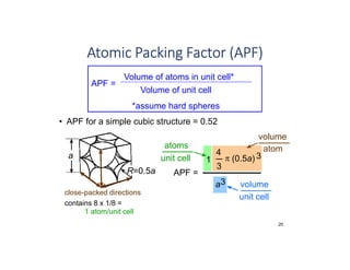 20
• APF for a simple cubic structure = 0.52
APF =
a3
4
3
p (0.5a) 3
1
atoms
unit cell
atom
volume
unit cell
volume
Atomic Packing Factor (APF)
APF =
Volume of atoms in unit cell*
Volume of unit cell
*assume hard spheres
close-packed directions
a
R=0.5a
contains 8 x 1/8 =
1 atom/unit cell
 