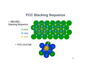 24
A sites
B B
B
B
B
B B
C sites
C C
C
A
B
B sites
• ABCABC...
Stacking Sequence
• FCC Unit Cell
FCC Stacking Sequence
B B
B
B
B
B B
B sites
C C
C
A
C C
C
A
A
B
C
 