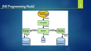 JMS Programming Model 3
 