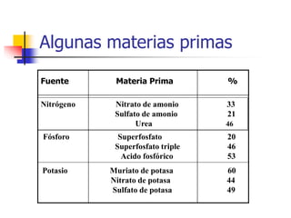 Algunas materias primas
Fuente Materia Prima %
Nitrógeno Nitrato de amonio 33
Sulfato de amonio 21
Urea 46
Fósforo Superfosfato 20
Superfosfato triple 46
Acido fosfórico 53
Potasio Muriato de potasa 60
Nitrato de potasa 44
Sulfato de potasa 49
 