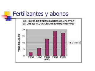 Fertilizantes y abonos
 