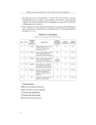 12
CABINAS DE SEGURIDAD BIOLÓGICA: USO, DESINFECCIÓN Y MANTENIMIENTO
El flujo de aire es mantenido a través de un sistema externo,
independiente de la cabina, que mantiene el interior a una presión
negativa de aproximadamente 0,5 pulgadas de agua (12,7 mm/H2
O)
comparada con el exterior.
Estas cabinas son adecuadas para trabajar con agentes microbiológicos
que requirieran contenciones/confinamientos de bioseguridad de
niveles 1, 2, 3 ó 4.
Tabla No. 1: Resumen
Cabinas de seguridad biológica
Convenciones:
Pl/m: Pies lineales por minuto
cm/s: Centímetros por segundo
A: Protección ambiental
P: Protección al personal
Pp: Protección al producto
Clase Tipo Flujo de aire
Químicos
tóxico/Radio
nucleidos
Nivel de
bioseguridad
Tipo de
protección
Velocidad
frontal
(pl/m//cm/s)
I 75//38,1 Ingreso frontal: extracción trasera
a un Filtro HEPA Ducto para
extracción al exterior
No 2,3 A, P
II 75//38,1 Ingreso frontal: volumen reciclado
70% a través de filtro HEPA;
extracción a través de filtro HEPA
No 2,3 A, P, PpA
II 100//50,8 Ingreso frontal: volumen reciclado
30% a través de filtro HEPA;
extracción a través de filtro HEPA
Si.
(cantidades
mínimas)
2,3 A, P, PpB1
II 100//50,8 Ingreso frontal: sin reciclaje de
aire; extracción total a través de
filtro HEPA; ducto de extracción
Si 2,3 A, P, PpB2
II 100//50,8 Igual que la IIA, pero el plenum
presurizado negativamente
respecto al ambiente; ducto de
extracción
Si 2,3 A, P, PpB3
III NA Suministro y extracción de aire a
través de dos filtros HEPA
Si 3,4 A, P, Pp
 