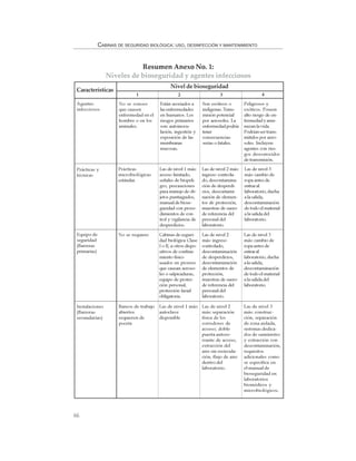 66
CABINAS DE SEGURIDAD BIOLÓGICA: USO, DESINFECCIÓN Y MANTENIMIENTO
Resumen Anexo No. 1:
Niveles de bioseguridad y agentes infecciosos
Nivel de bioseguridad
1 2 3 4
Agentes
infecciosos
Prácticas y
técnicas
Equipo de
seguridad
(Barreras
primarias)
Instalaciones
(Barreras
secundarias)
Características
No se conoce
que causen
enfermedad en el
hombre o en los
animales.
Están asociados a
las enfermedades
en humanos. Los
riesgos primarios
son: autoinocu-
lación, ingestión y
exposición de las
membranas
mucosas.
Son exóticos o
indígenas.Trans-
misión potencial
por aerosoles. La
enfermedadpodría
tener
consecuencias
serias o fatales.
Peligrosos y
exóticos. Poseen
alto riesgo de en-
fermedad y ame-
nazanlavida.
Podríansertrans-
mitidos por aero-
soles. Incluyen
agentes con ries-
gos desconocidos
de transmisión.
Prácticas
microbiológicas
estándar.
Las de nivel 1 más:
acceso limitado,
señales de biopeli-
gro, precauciones
para manejo de ob-
jetos puntiagudos,
manual de biose-
guridad con proce-
dimientos de con-
trol y vigilancia de
desperdicios.
Las de nivel 2 más:
ingreso controla-
do, descontamina-
ción de desperdi-
cios, descontami-
nación de elemen-
tos de protección,
muestras de suero
de referencia del
personal del
laboratorio.
Las de nivel 3
más: cambio de
ropa antes de
entraral
laboratorio, ducha
alasalida,
descontaminación
de todo el material
a la salida del
laboratorio.
No se requiere Cabinas de seguri-
dad biológica Clase
I o II, u otros dispo-
sitivos de confina-
miento físico
usados en proceso
que causan aeroso-
les o salpicaduras,
equipo de protec-
ción personal,
protección facial
obligatoria.
Las de nivel 2
más: ingreso
controlado,
descontaminación
de desperdicios,
descontaminación
de elementos de
protección,
muestras de suero
de referencia del
personal del
laboratorio.
Las de nivel 3
más: cambio de
ropa antes de
entraral
laboratorio, ducha
alasalida,
descontaminación
de todo el material
a la salida del
laboratorio.
Bancos de trabajo
abiertos
requieren de
poceta
Las de nivel 1 más:
autoclave
disponible
Las de nivel 2
más: separación
física de los
corredores de
acceso; doble
puerta autoce-
rrante de acceso,
extracción del
aire sin recircula-
ción, flujo de aire
dentro del
laboratorio.
Las de nivel 3
más: construc-
ción, separación
de zona aislada,
sistemas dedica-
dos de suministro
y extracción con
descontaminación,
requisitos
adicionales como
se especifica en
el manual de
bioseguridad en
laboratorios
biomédicos y
microbiológicos.
 