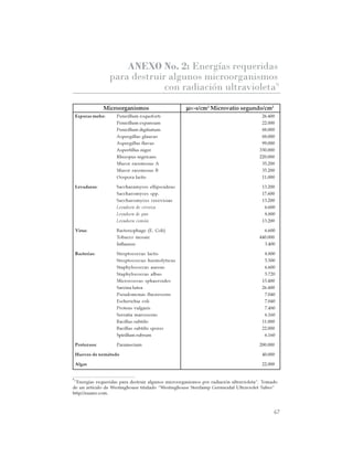 67
CABINAS DE SEGURIDAD BIOLÓGICA: USO, DESINFECCIÓN Y MANTENIMIENTO
9
“Energías requeridas para destruir algunos microorganismos por radiación ultravioleta”. Tomado
de un artículo de Westinghouse titulado “Westinghouse Sterilamp Germicidal Ultraviolet Tubes”
http//nuaire.com.
ANEXO No. 2: Energías requeridas
para destruir algunos microorganismos
con radiación ultravioleta9
µµµµµW-s/cm2
Microvatio segundo/cm2
Esporas moho: Penicillum roqueforti
Penicillum expansum
Penicillum digitiatum
Aspergillus glaucus
Aspergillus flavus
Asperfillus niger
Rhizopus nigricans
Mucor racemosus A
Mucor racemosus B
Oospora lactis
Levaduras: Saccharamyces ellipsoideus
Saccharomyces spp.
Saccharomyces cerevisiae
Levadura de cerveza
Levadura de pan
Levadura común
Virus: Bacteriophage (E. Coli)
Tobacco mosaic
Influenze
Bacterias: Streptococcus lactis
Streptococcus hermolyticus
Staphylococcus aureus
Staphylococcus albus
Micrococcus sphaeroides
Sarcina lutea
Pseudomonas fluorescens
Escherichia coli
Proteus vulgaris
Serratia marcescens
Bacillus subtilis
Bacillus subtilis spores
Spirillum rubrum
Protozoos: Paramecium
Huevos de nemátodo
Algas
Microorganismos
26.400
22.000
88.000
88.000
99.000
330.000
220.000
35.200
35.200
11.000
13.200
17.600
13.200
6.600
8.800
13.200
6.600
440.000
3.400
8.800
5.500
6.600
5.720
15.400
26.400
7.040
7.040
7.480
6.160
11.000
22.000
6.160
200.000
40.000
22.000
 