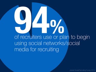 of recruiters use or plan to begin
using social networks/social
media for recruiting
94%
Jobvite Social Recruiting Survey 2013
 