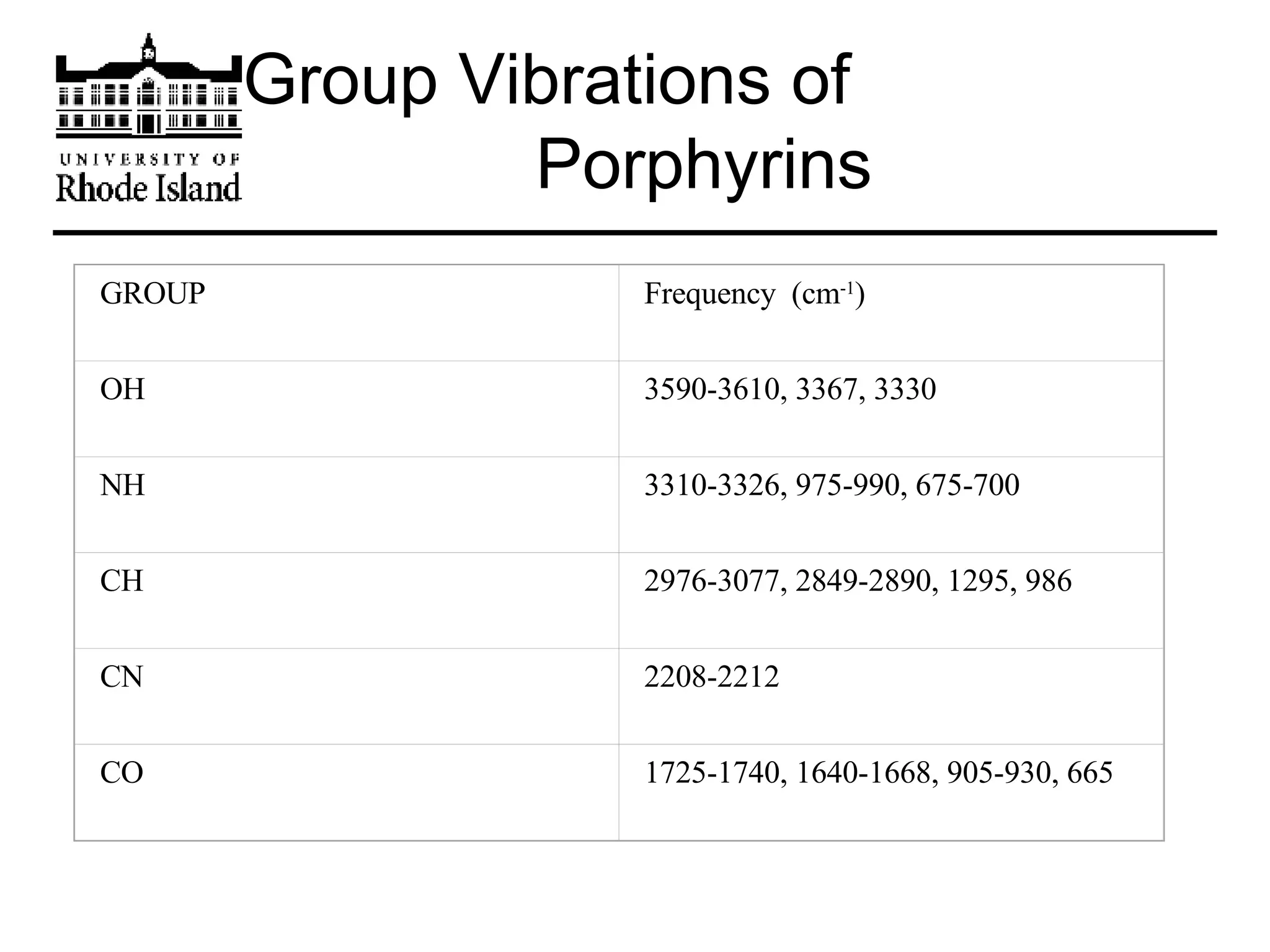 Group Vibrations of    Porphyrins   GROUP Frequency  (cm -1 ) OH 3590-3610, 3367, 3330 NH 3310-3326, 975-990, 675-700 CH 2976-3077, 2849-2890, 1295, 986 CN 2208-2212 CO 1725-1740, 1640-1668, 905-930, 665 