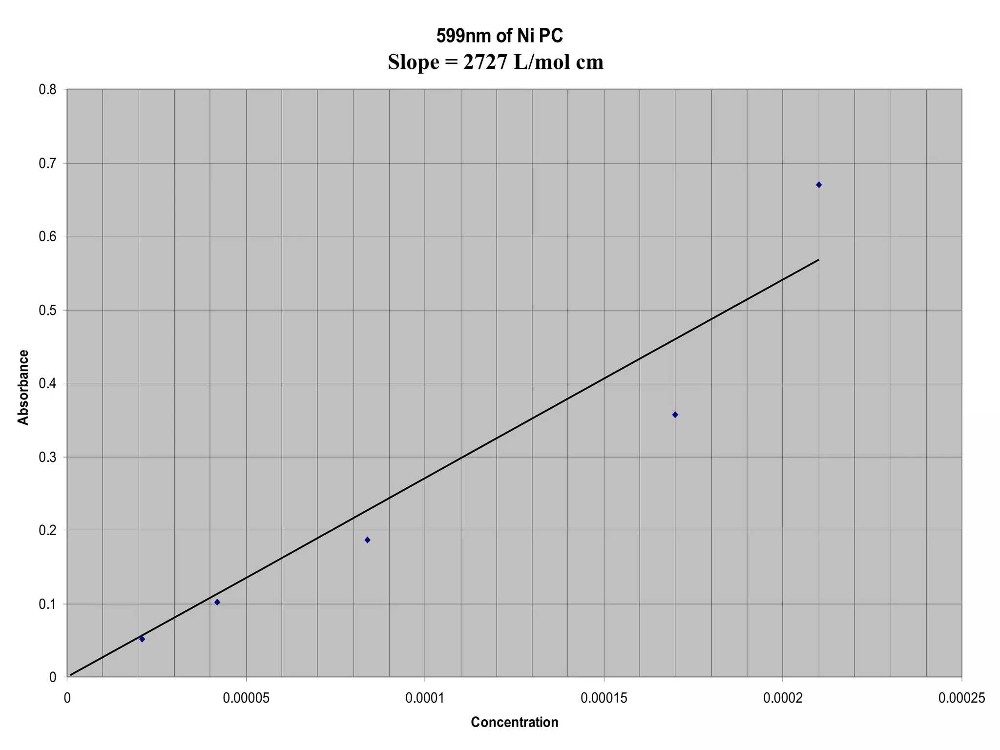 599nm Beer’s Law Plot Ni PC Slope = 2727 L/mol cm 