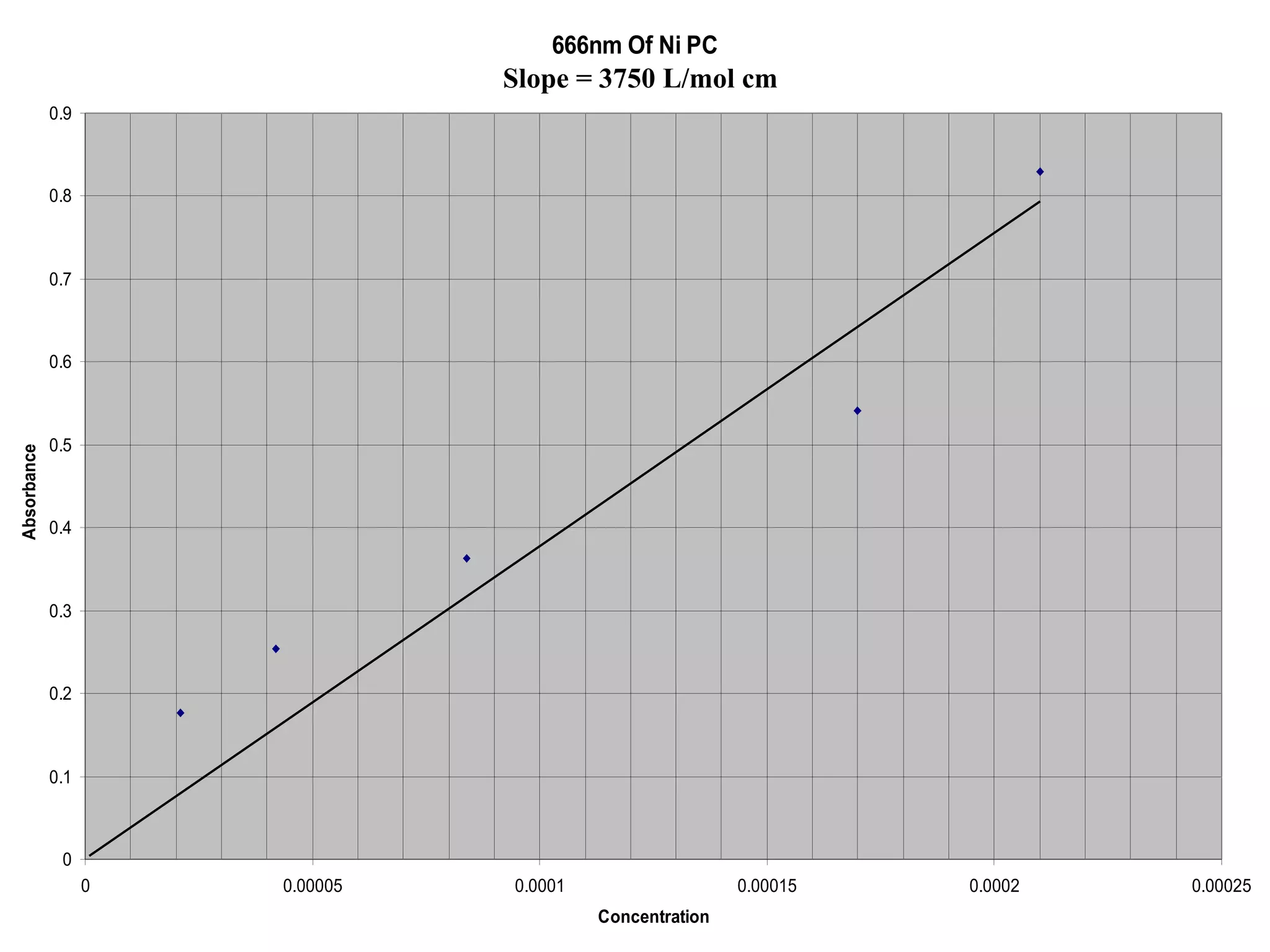 666nm   Beer’s Law Plot Ni PC Slope = 3750 L/mol cm 