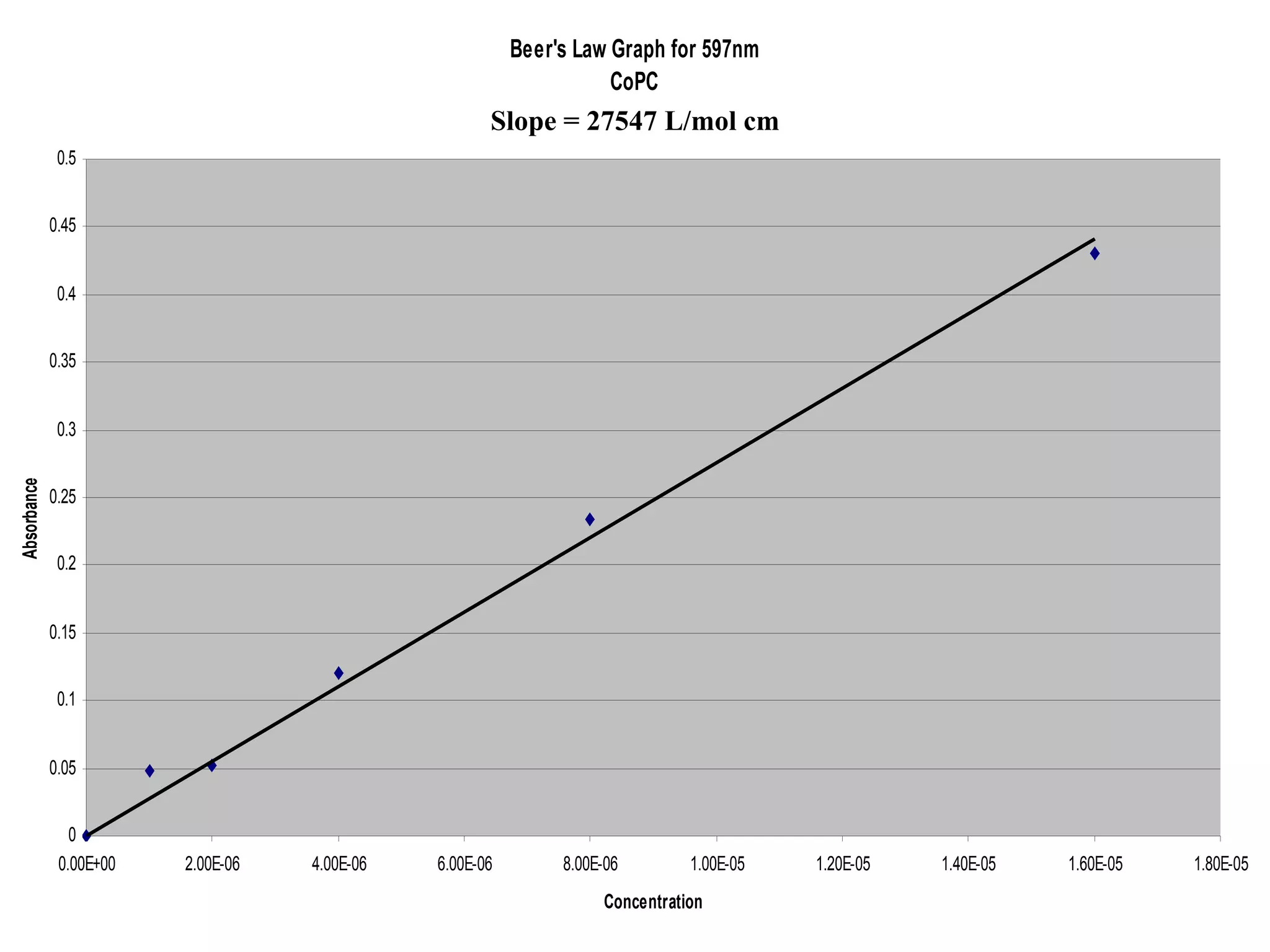 597nm Beer’s Law Plot Co PC Slope = 27547 L/mol cm 