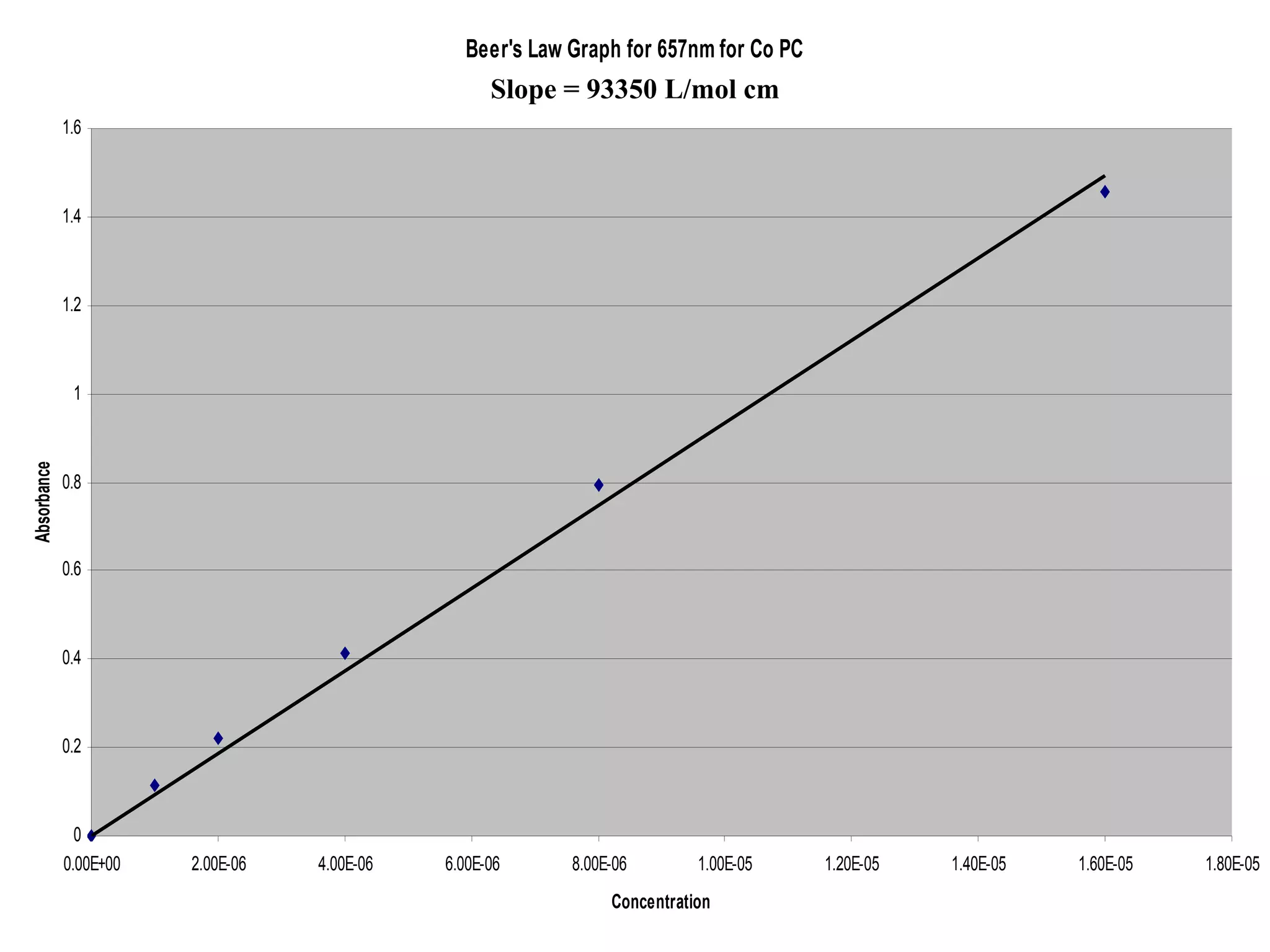 657nm Beer’s Law Plot Co PC Slope = 93350 L/mol cm 
