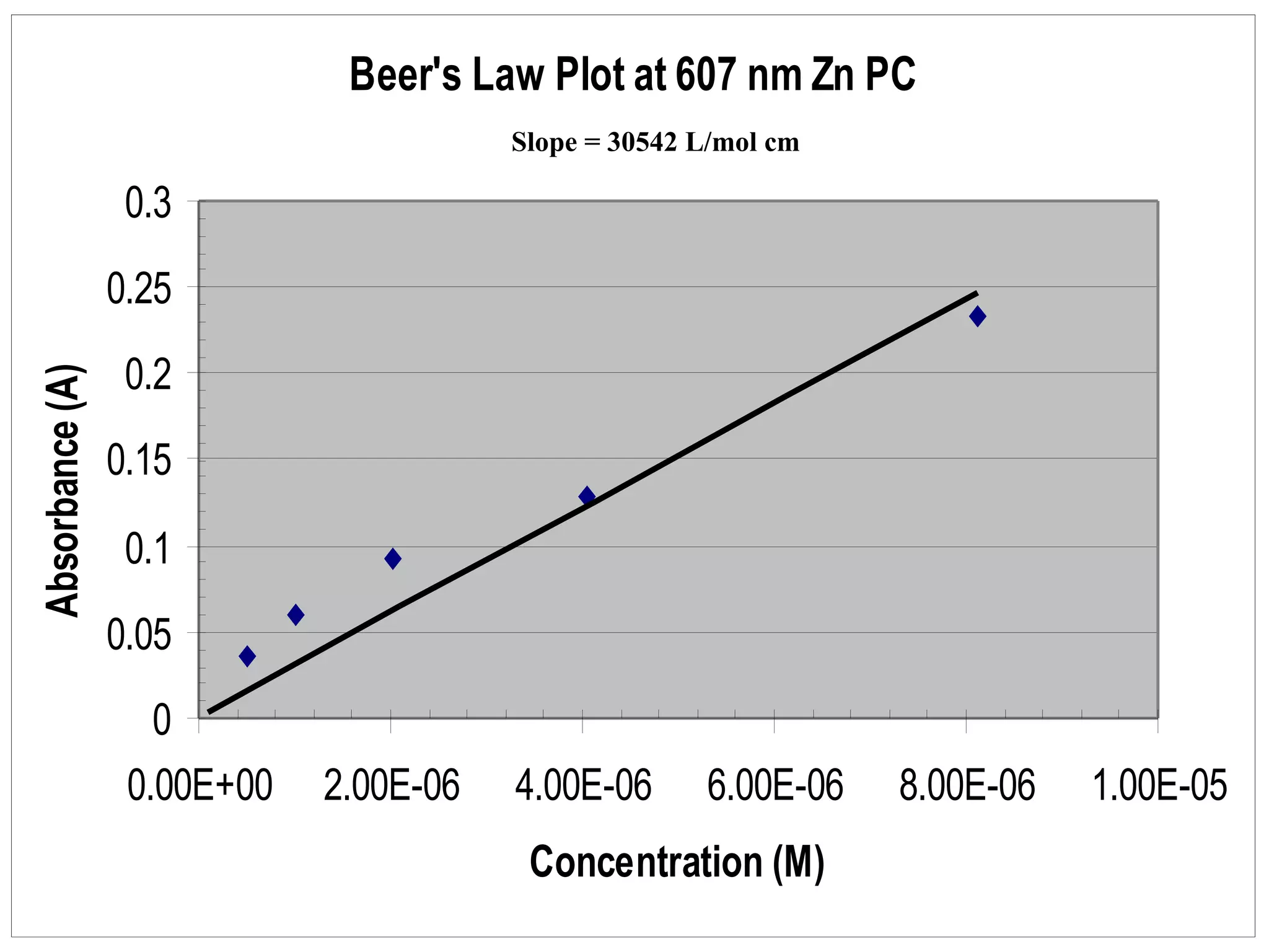 607nm Beer’s Law Plot Zn PC Slope = 30542 L/mol cm 