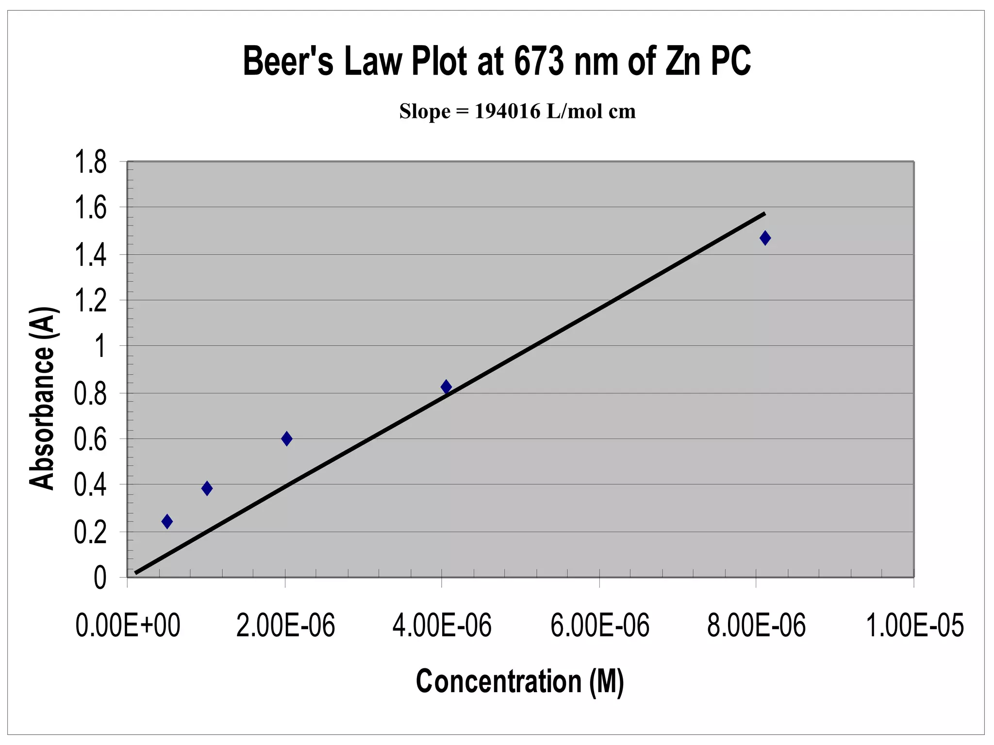 637nm Beer’s Law Plot Zn PC Slope = 194016 L/mol cm 