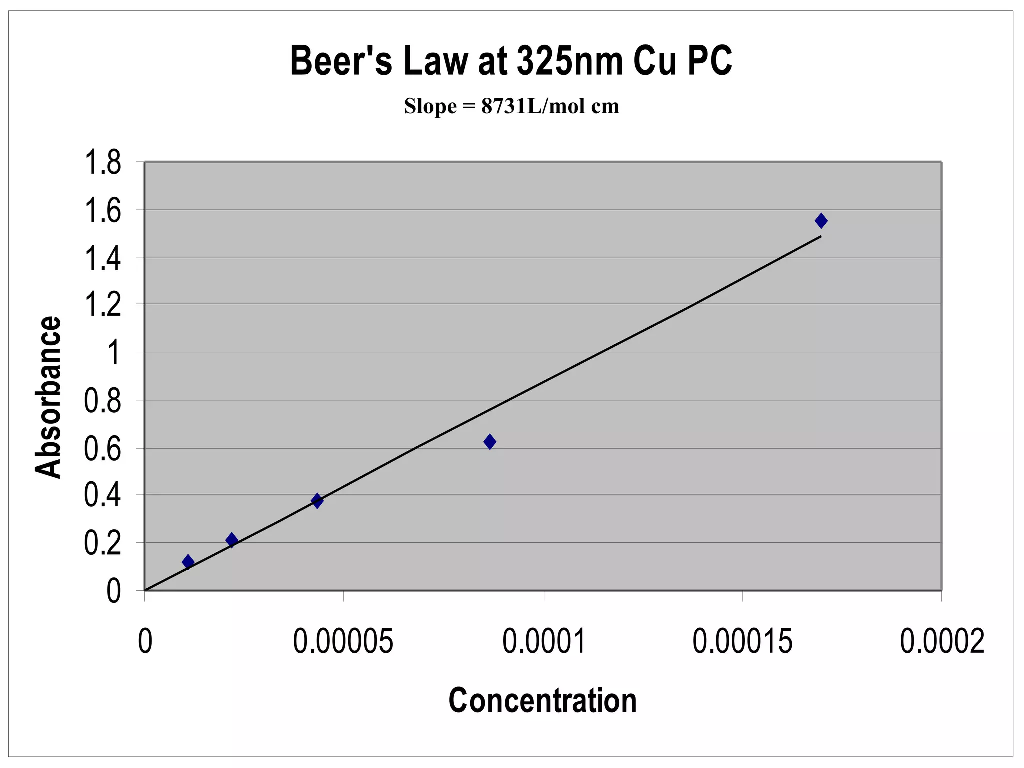 325nm Beer’s Law Plot Cu PC Slope = 8731L/mol cm 