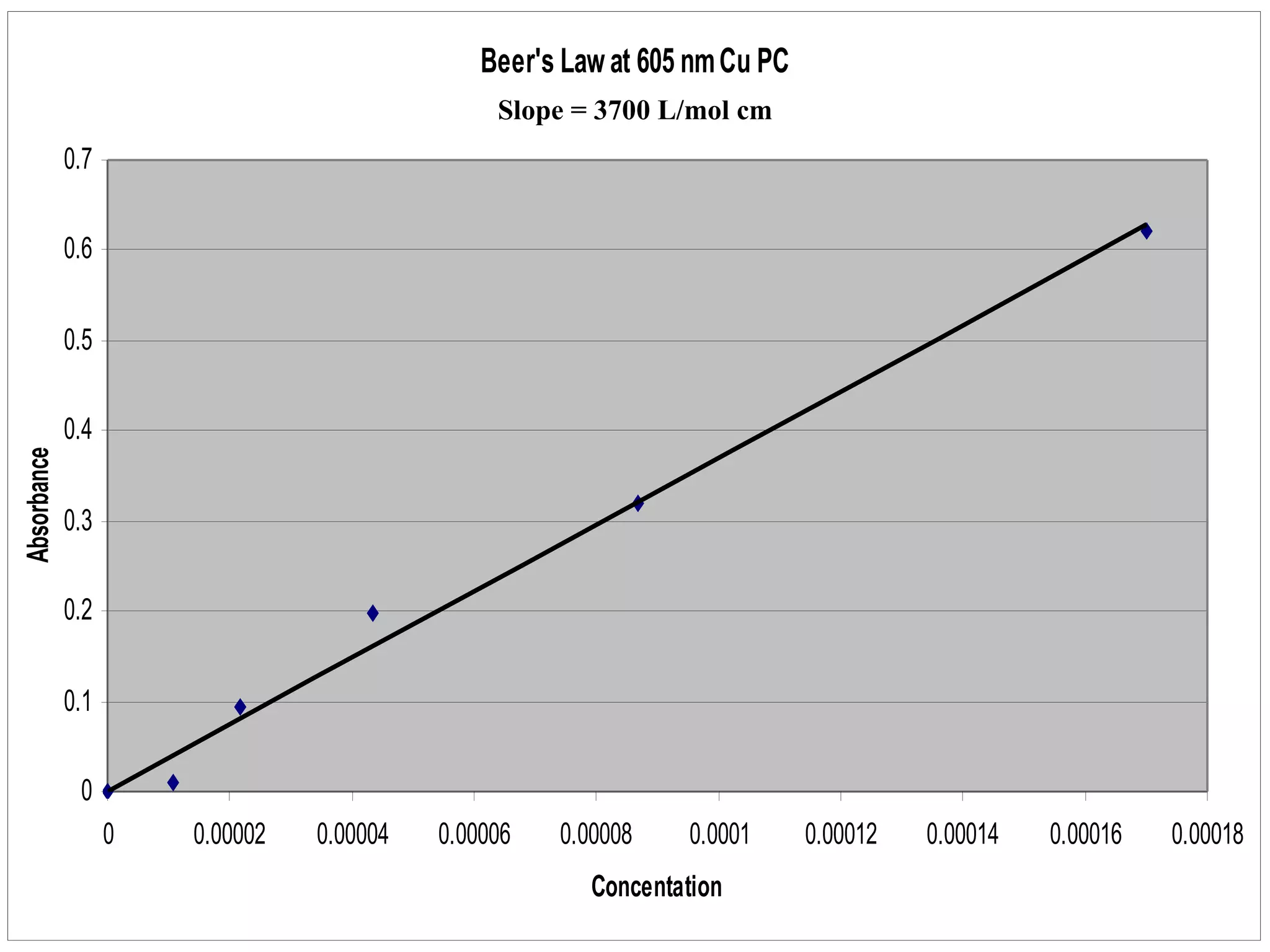 605nm Beer’s Law Plot Cu PC Slope = 3700 L/mol cm 