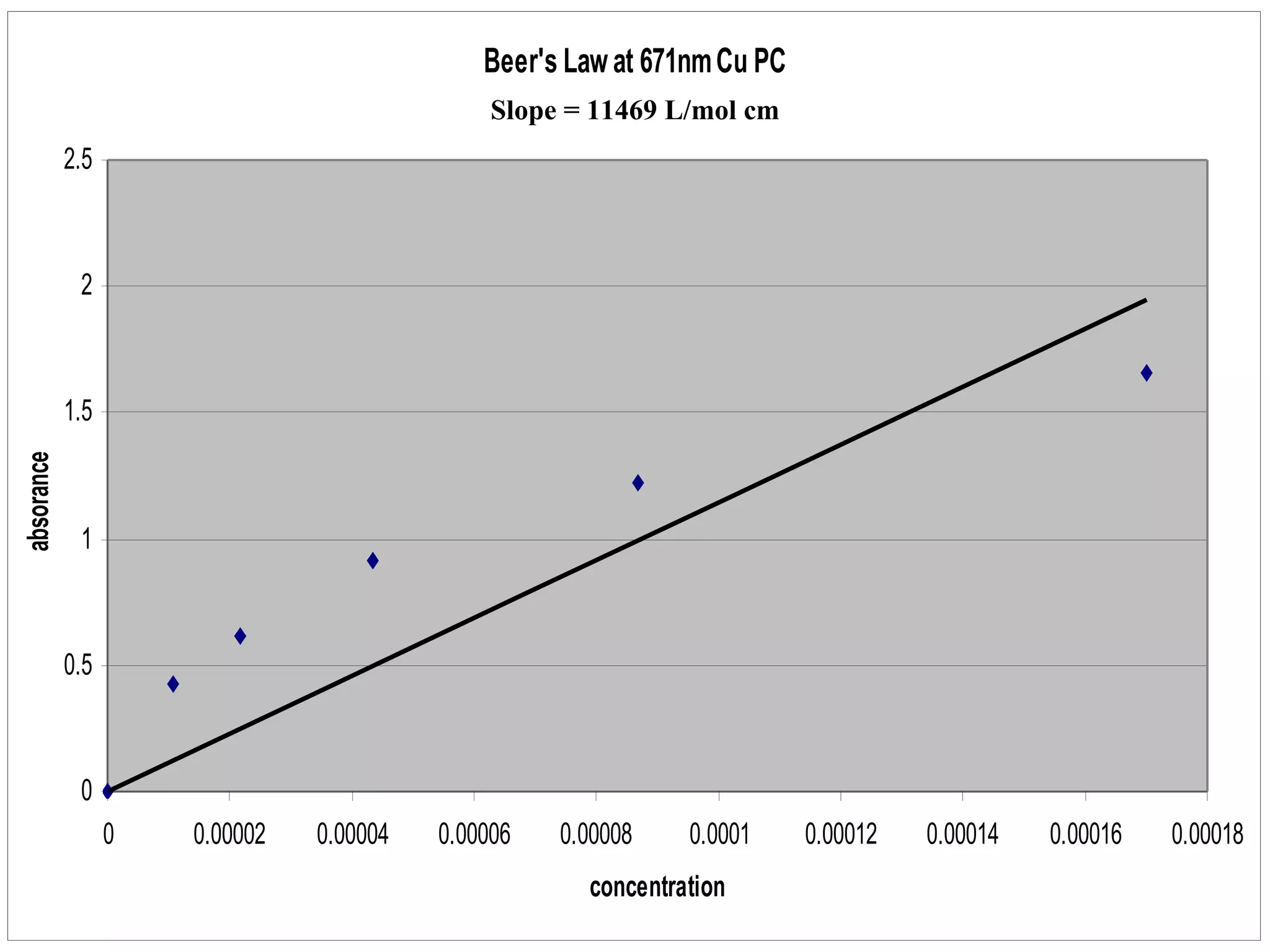671nm Beer’s Law Plot Cu PC Slope = 11469 L/mol cm 
