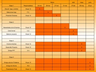 X             Grupo 12 Presentacion Final X             R.D Entrga de informe X             Grupo 12 Entrga solucion Problema                 Etapa 4                     X           O.V Entrga PPT   X           Grupo 12 Desarrollo Proyecto   X           Grupo 12 Avanse empresa                 Etapa 3                       X         Grupo 12 Selecion proyecto     X         C.Z. Carta formal       X       Grupo 12 Nesesidades de la Empresa                 Etapa 2                           X     Grupo 12 Presentar Empresa           X   F.C. Seleccionar logo             X Grupo 12 Discutir  logo y nombre 23-jun 05-may 07-abr 31-mar 27-mar 26-mar 25-mar Responsable(s) Etapa 1 junio mayo abril Marzo     