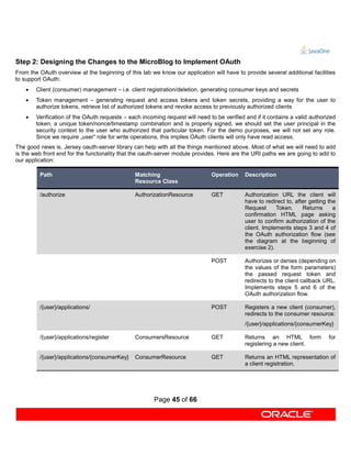 Step 2: Designing the Changes to the MicroBlog to Implement OAuth
From the OAuth overview at the beginning of this lab we know our application will have to provide several additional facilities
to support OAuth:
       Client (consumer) management – i.e. client registration/deletion, generating consumer keys and secrets
       Token management – generating request and access tokens and token secrets, providing a way for the user to
        authorize tokens, retrieve list of authorized tokens and revoke access to previously authorized clients
       Verification of the OAuth requests – each incoming request will need to be verified and if it contains a valid authorized
        token, a unique token/nonce/timestamp combination and is properly signed, we should set the user principal in the
        security context to the user who authorized that particular token. For the demo purposes, we will not set any role.
        Since we require „user“ role for write operations, this implies OAuth clients will only have read access.
The good news is, Jersey oauth-server library can help with all the things mentioned above. Most of what we will need to add
is the web front end for the functonality that the oauth-server module provides. Here are the URI paths we are going to add to
our application:

         Path                                  Matching                       Operation     Description
                                               Resource Class

         /authorize                            AuthorizationResource          GET           Authorization URL the client will
                                                                                            have to redirect to, after getting the
                                                                                            Request      Token.     Returns      a
                                                                                            confirmation HTML page asking
                                                                                            user to confirm authorization of the
                                                                                            client. Implements steps 3 and 4 of
                                                                                            the OAuth authorization flow (see
                                                                                            the diagram at the beginning of
                                                                                            exercise 2).

                                                                              POST          Authorizes or denies (depending on
                                                                                            the values of the form parameters)
                                                                                            the passed request token and
                                                                                            redirects to the client callback URL.
                                                                                            Implements steps 5 and 6 of the
                                                                                            OAuth authorization flow.

         /{user}/applications/                                                POST          Registers a new client (consumer),
                                                                                            redirects to the consumer resource:
                                                                                            /{user}/applications/{consumerKey}

         /{user}/applications/register         ConsumersResource              GET           Returns an HTML form               for
                                                                                            registering a new client.

         /{user}/applications/{consumerKey}    ConsumerResource               GET           Returns an HTML representation of
                                                                                            a client registration.




                                                       Page 45 of 66
 