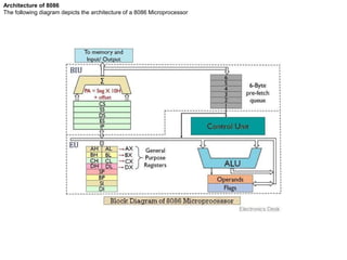 Architecture of 8086
The following diagram depicts the architecture of a 8086 Microprocessor
 