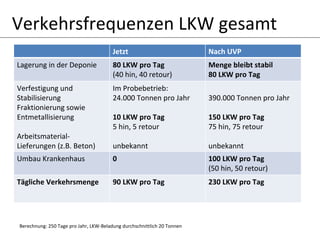 Verkehrsfrequenzen LKW gesamt Berechnung: 250 Tage pro Jahr, LKW-Beladung durchschnittlich 20 Tonnen Jetzt Nach UVP Lagerung in der Deponie 80 LKW pro Tag (40 hin, 40 retour) Menge bleibt stabil 80 LKW pro Tag Verfestigung und Stabilisierung  Fraktionierung sowie Entmetallisierung Arbeitsmaterial-Lieferungen (z.B. Beton) Im Probebetrieb: 24.000 Tonnen pro Jahr 10 LKW pro Tag 5 hin, 5 retour unbekannt 390.000 Tonnen pro Jahr 150 LKW pro Tag 75 hin, 75 retour unbekannt Umbau Krankenhaus 0 100 LKW pro Tag (50 hin, 50 retour) Tägliche Verkehrsmenge 90 LKW pro Tag 230 LKW pro Tag 