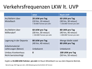 Verkehrsfrequenzen LKW lt. UVP Berechnung: 250 Tage pro Jahr, LKW-Beladung durchschnittlich 20 Tonnen Ergibt ca  55.000 LKW-Fahrten  pro Jahr  im Raum Mistelbach nur aus dem Deponie-Betrieb.  Jetzt Nach UVP An/Abfahrt über Mistelbach 20 LKW pro Tag (10 hin, 10 retour) = 50.000 Tonnen pro Jahr 60 LKW pro Tag (30 hin, 30 retour) = 150.000 Tonnen pro Jahr An/Abfahrt über Wilfersdorf 60 LKW pro Tag (30 hin, 30 retour) = 150.000 Tonnen pro Jahr  80 LWK pro Tag  (40 hin, 40 retour) = 200.000 Tonnen pro Jahr Lagerung in der Deponie Arbeitsmaterial-Lieferungen (Beton) 80 LKW pro Tag (40 hin, 40 retour) Unbekannt Menge bleibt stabil 80 LKW pro Tag Unbekannt Umbau Krankenhaus Nicht berücksichtigt 0 100 LKW pro Tag (50 hin, 50 retour) 