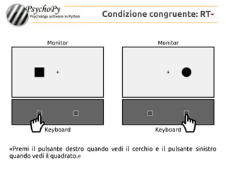 Condizione congruente: RT-
«Premi il pulsante destro quando vedi il cerchio e il pulsante sinistro
quando vedi il quadrato.»
 