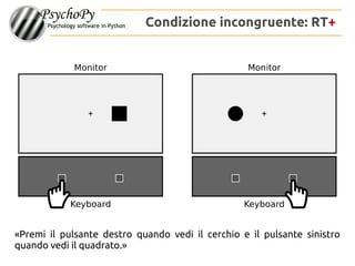 Condizione incongruente: RT+
«Premi il pulsante destro quando vedi il cerchio e il pulsante sinistro
quando vedi il quadrato.»
 