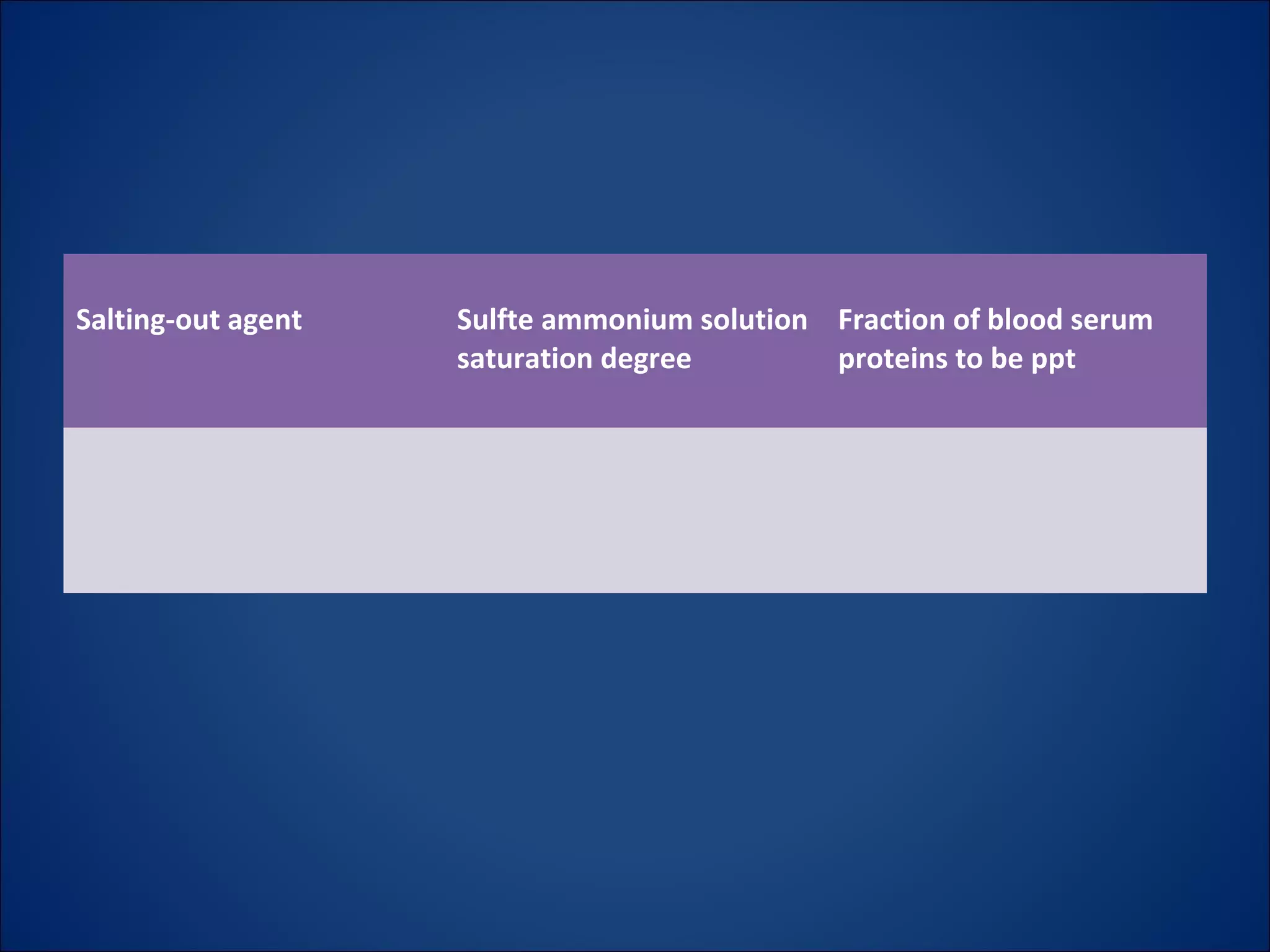 Salting-out agent Sulfte ammonium solution
saturation degree
Fraction of blood serum
proteins to be ppt
 