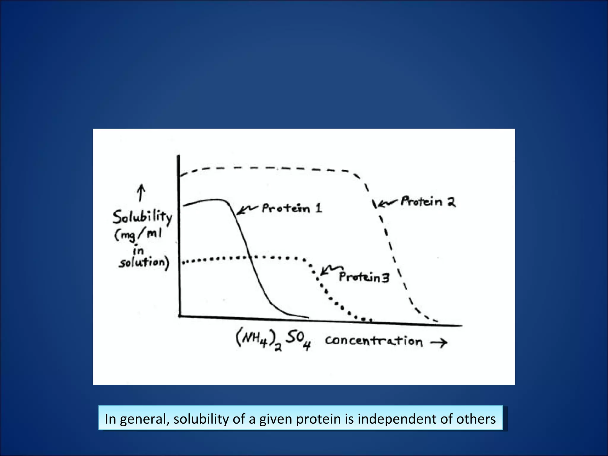 In general, solubility of a given protein is independent of othersIn general, solubility of a given protein is independent of others
 