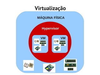 Virtualização
 MÁQUINA FÍSICA


   Hypervisor

  VM            VM
 