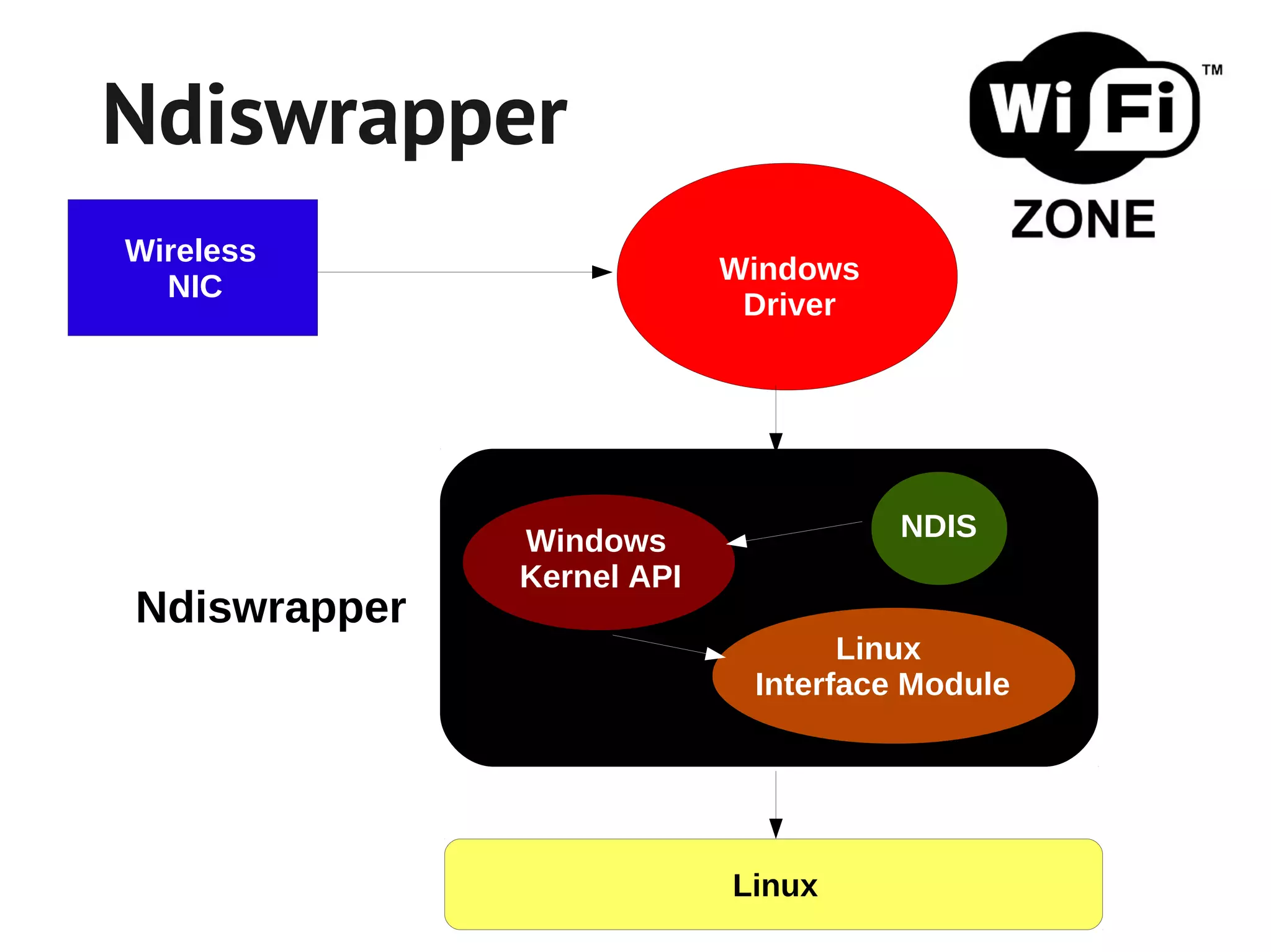 Ndiswrapper
Wireless
                           Windows
  NIC
                            Driver




              Windows                NDIS
              Kernel API
Ndiswrapper
                                  Linux
                            Interface Module




                           Linux
 