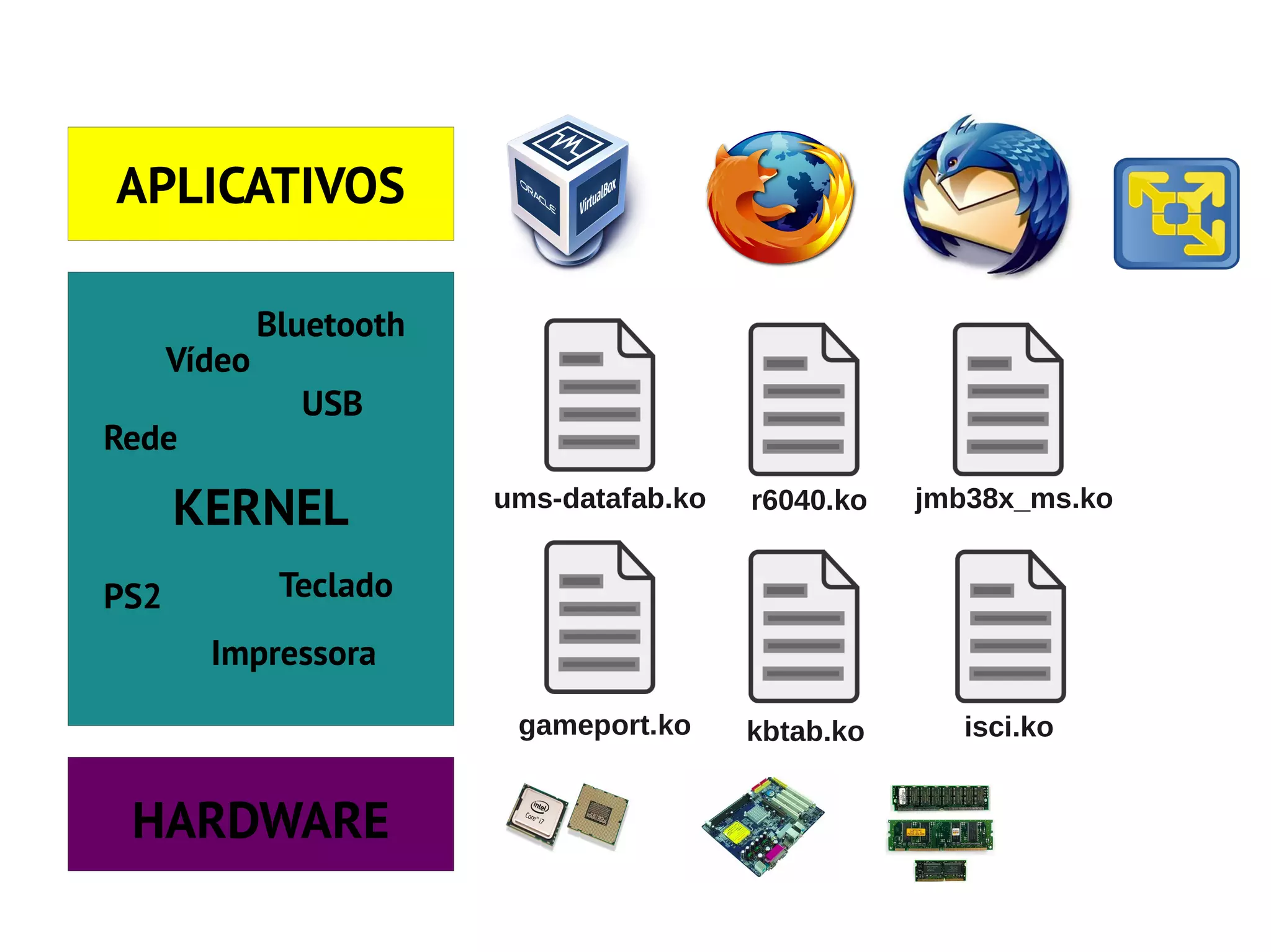 APLICATIVOS

              Bluetooth
      Vídeo
                USB
Rede

      KERNEL              ums-datafab.ko   r6040.ko   jmb38x_ms.ko


PS2            Teclado
        Impressora
                           gameport.ko     kbtab.ko     isci.ko


 HARDWARE
 