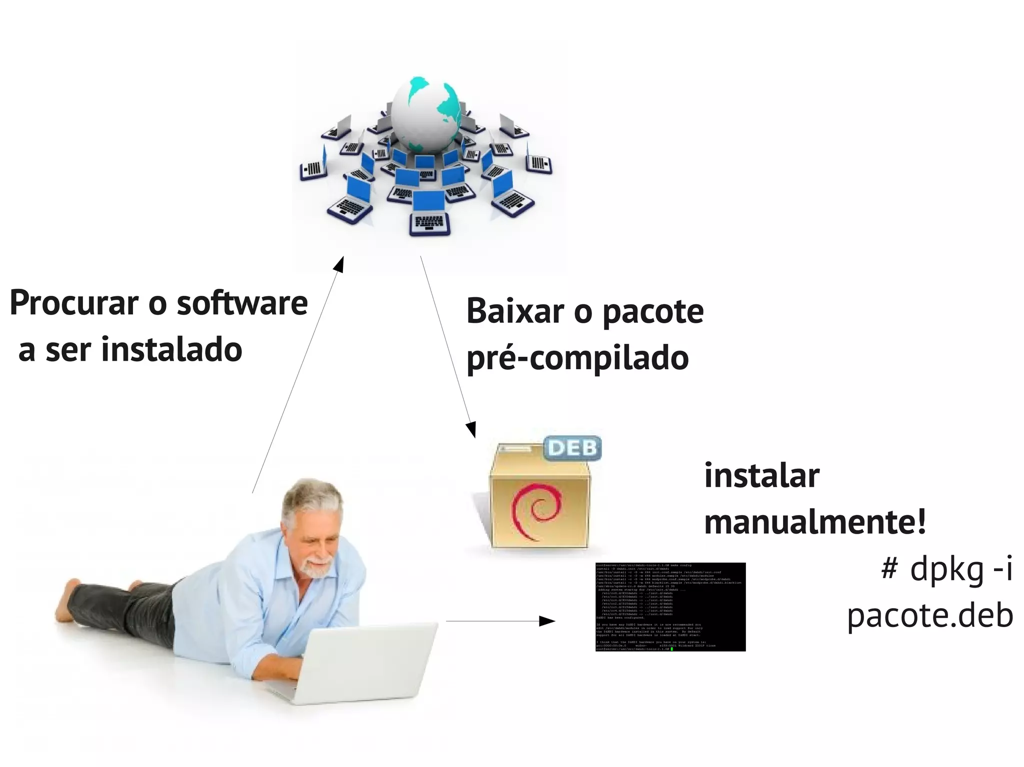 Procurar o software   Baixar o pacote
a ser instalado       pré-compilado


                                    instalar
                                    manualmente!
                                               # dpkg -i
                                             pacote.deb
 