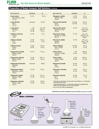 Name / Formula / F.W. Concentration g/L
Lead acetate 0.1 M	  38.0 g
Pb(C2H3O2)2 • 3H2O
379.34
Lead chloride saturated 12.0 g†
PbCl2
278.12
Lead nitrate 1 M 331.2 g§
Pb(NO3)2 0.5 M 165.6 g
331.2 0.1 M 33.1 g
Lithium carbonate 0.1 M 7.4 g
Li2CO3
73.89
Lithium chloride 1.0 M 42.4 g
LiCl 0.1 M 4.2 g
42.40
Lithium nitrate 1.0 M 69.0 g
LiNO3 0.5 M 34.5 g
68.95
Magnesium bromide 0.1 M 29.2 g
MgBr2 • 6H2O
292.25
Magnesium chloride 1.0 M 203.3 g
MgCl2 • 6H2O 0.1 M 20.3 g
203.33
Magnesium hydroxide saturated 300 g†
Mg(OH)2
58.34
Magnesium nitrate 0.1 M 25.6 g
Mg(NO3)2 • 6H2O
256.43
Magnesium sulfate 0.5 M 123.3 g
MgSO4 • 7H2O 0.1 M 24.7 g
246.50
Manganese chloride 0.5 M 99.0 g
MnCl2 • 4H2O 0.1 M 19.8 g
197.91
Preparation of Simple Inorganic Salt Solutions, continued
1. Weigh solid.
2. Fill volu­met­
ric flask
1⁄3–1⁄2
full with
deionized
or distilled
water.
3. Transfer
solid, wash
out weigh-
ing dish.
4. Stir until
dissolved.
Add more
water if
necessary.
5. Add
deionized
or distilled
water up
to mark.
PREPARATION OF SIMPLE INORGANIC SALT SOLUTIONS continued on next page.
Name / Formula / F.W. Concentration g/L
Manganese sulfate 0.2 M 33.8 g
MnSO4 • H2O 0.1 M 16.9 g
169.01
Mercury(II) chloride 0.25 M 67.9 g
HgCl2 0.10 M 27.2 g
271.50
Mercury(II) nitrate 0.1 M 34.2 g in
Hg(NO3)2 • H2O 50 mL conc.
342.63		 HNO3*
Mercury(I) nitrate 0.1 M 56.2 g in
Hg2(NO3)2 • 2H2O		 100 mL conc.
561.22		 HNO3*
Mercury(I) sulfate 0.1 M 49.7 g in
Hg2SO4		 30 mL 1 M
497.24		 HNO3*
Nickel chloride 0.25 M 59.4 g
NiCl2 • 6H2O 0.1 M 23.8 g
237.72
Nickel nitrate 1 M 290.8 g
Ni(NO3)2 • 6H2O 0.2 M 58.2 g
290.82
Nickel sulfate 1.0 M 262.9 g
NiSO4 • 6H2O 0.5 M 131.4 g
262.87
Potassium bromide 0.5 M 59.5 g
KBr 0.1 M 11.9 g
119.02
Potassium carbonate 0.5 M 69.1 g
K2CO3 0.1 M 13.8 g
138.21
Potassium chloride 0.5 M 37.3 g
KCl 0.1 M 7.5 g
74.56
*Add solid to acid solution, stir, then add to water. Dilute to 1 L. Remember,
always add acid to water.
†Approximate amount for 1 L of saturated solution. Keep adding solute
until it no longer dissolves; stir for 1 hour, then filter.
§Use 7.5 mL conc. HNO3 to help dissolve.
Make a Solution
© 2008 Flinn Scientific, Inc. All Rights Reserved
 