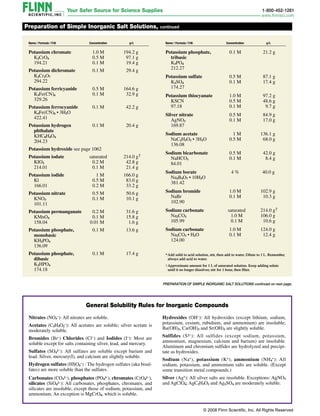 Name / Formula / F.W. Concentration g/L
Potassium chromate 1.0 M 194.2 g
K2CrO4 0.5 M 97.1 g
194.21 0.1 M 19.4 g
Potassium dichromate 0.1 M 29.4 g
K2Cr2O7
294.22
Potassium ferricyanide 0.5 M 164.6 g
K3Fe(CN)6 0.1 M 32.9 g
329.26
Potassium ferrocyanide 0.1 M 42.2 g
K4Fe(CN)6 • 3H2O
422.41
Potassium hydrogen 0.1 M 20.4 g
phthalate
KHC8H4O4
204.23
Potassium hydroxide see page 1062
Potassium iodate saturated 214.0 g†
KIO3 0.2 M 42.8 g
214.01 0.1 M 21.4 g
Potassium iodide 1 M 166.0 g
Kl 0.5 M 83.0 g
166.01 0.2 M 33.2 g
Potassium nitrate 0.5 M 50.6 g
KNO3 0.1 M 10.1 g
101.11
Potassium permanganate 0.2 M 31.6 g
KMnO4 0.1 M 15.8 g
158.04 0.01 M 1.6 g
Potassium phosphate, 0.1 M 13.6 g
monobasic
KH2PO4
136.09
Potassium phosphate, 0.1 M 17.4 g
dibasic
K2HPO4
174.18
Preparation of Simple Inorganic Salt Solutions, continued
PREPARATION OF SIMPLE INORGANIC SALT SOLUTIONS continued on next page.
Name / Formula / F.W. Concentration g/L
Potassium phosphate, 0.1 M 21.2 g
tribasic
K3PO4
212.27
Potassium sulfate 0.5 M 87.1 g
K2SO4 0.1 M 17.4 g
174.27
Potassium thiocyanate 1.0 M 97.2 g
KSCN 0.5 M 48.6 g
97.18 0.1 M 9.7 g
Silver nitrate 0.5 M 84.9 g
AgNO3 0.1 M 17.0 g
169.87
Sodium acetate 1 M 136.1 g
NaC2H3O2 • 3H2O 0.5 M 68.0 g
136.08
Sodium bicarbonate 0.5 M 42.0 g
NaHCO3 0.1 M 8.4 g
84.01
Sodium borate 4 % 40.0 g
Na2B4O7 • 10H2O
381.42
Sodium bromide 1.0 M 102.9 g
NaBr 0.1 M 10.3 g
102.90
Sodium carbonate saturated 214.0 g†
Na2CO3 1.0 M 106.0 g
105.99 0.1 M 10.6 g
Sodium carbonate 1.0 M 124.0 g
Na2CO3 • H2O 0.1 M 12.4 g
124.00
*Add solid to acid solution, stir, then add to water. Dilute to 1 L. Remember,
always add acid to water.
†Approximate amount for 1 L of saturated solution. Keep adding solute
until it no longer dissolves; stir for 1 hour, then filter.
Nitrates (NO3
–
): All nitrates are soluble.
Acetates (C2H3O2
–
): All acetates are soluble; silver acetate is
moderately soluble.
Bromides (Br–
) Chlorides (Cl–
) and Iodides (I–
): Most are
soluble except for salts containing silver, lead, and mercury.
Sulfates (SO4
2–
): All sulfates are soluble except barium and
lead. Silver, mercury(I), and calcium are slightly soluble.
Hydrogen sulfates (HSO4
–
) : The hydrogen sulfates (aka bisul-
fates) are more soluble than the sulfates.
Carbonates (CO3
2–
), phosphates (PO4
3–
), chromates (CrO4
2–
),
silicates (SiO4
2–
): All carbonates, phosphates, chromates, and
silicates are insoluble, except those of sodium, potassium, and
ammonium. An exception is MgCrO4, which is soluble.
General Solubility Rules for Inorganic Compounds
Hydroxides (OH–
): All hydroxides (except lithium, sodium,
potassium, cesium, rubidium, and ammonium) are insoluble;
Ba(OH)2, Ca(OH)2 and Sr(OH)2 are slightly soluble.
Sulfides (S2–
): All sulfides (except sodium, potassium,
ammonium, magnesium, calcium and barium) are insoluble.
Aluminum and chromium sulfides are hydrolyzed and precipi-
tate as hydroxides.
Sodium (Na+
), potassium (K+
), ammonium (NH4
+
): All
sodium, potassium, and ammonium salts are soluble. (Except
some transition metal compounds.)
Silver (Ag+
): All silver salts are insoluble. Exceptions: AgNO3
and AgClO4; AgC2H3O2 and Ag2SO4 are moderately soluble.
© 2008 Flinn Scientific, Inc. All Rights Reserved
 