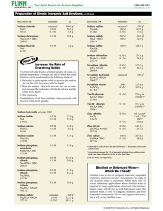 Name / Formula / F.W. Concentration g/L
Sodium chloride saturated 390.0 g†
NaCl 1.0 M 58.5 g
58.45 0.1 M 5.8 g
Sodium dichromate 0.1 M 29.8 g
Na2Cr2O7 • 2H2O
298.03
Sodium fluoride 0.1 M 4.2 g
NaF		
41.99
Sodium hydroxide see page 1062
Sodium iodide 0.5 M 75.0 g
NaI 0.1 M 15.0 g
149.92		
Sodium nitrate 0.5 M 43.0 g
NaNO3 0.1 M 8.5 g
84.99
Sodium oxalate 0.1 M 13.4 g
Na2C2O4
134.00
Sodium phosphate, 0.1 M 13.8 g
monobasic
NaH2PO4 • H2O
137.99
Sodium phosphate, 0.5 M 134.0 g
dibasic 0.1 M 26.8 g
Na2HPO4 • 7H2O
268.07
Sodium phosphate, 0.5 M 71.0 g
dibasic 0.1 M 14.2 g
Na2HPO4
141.96
Sodium phosphate, 0.1 M 38.0 g
tribasic
Na3PO4 • 12H2O
380.12
Sodium sulfate saturated 600 g†
Na2SO4 • 10H2O 1.0 M 322.2 g
322.19 0.5 M 161.1 g
Preparation of Simple Inorganic Salt Solutions, continued
Name / Formula / F.W. Concentration g/L
Sodium sulfate saturated* 260 g†
Na2SO4 1.0 M 142.0 g
142.02 0.5 M 71.0 g
Sodium sulfide 2.0 M 48.0 g§
Na2S • 9H2O 1.0 M 24.0 g
240.18
Sodium sulfite 1.0 M 126.1 g
Na2SO3
126.05
Sodium thiosulfate 0.5 M 124.1 g
Na2S2O3 • 5H2O 0.1 M 24.8 g
248.19
Strontium chloride 0.5 M 133.3 g
SrCl2 • 6H2O 0.1 M 26.7 g
266.64
Strontium hydroxide saturated 220 g†
Sr(OH)2 • 8H2O
266.82
Strontium nitrate 1.0 M 211.6 g		
Sr(NO3)2 0.5 M 105.8 g
211.63
Tin(II) chloride 0.1 M 22.6 g in
SnCl2 • 2H2O		 1 M HCl*
225.65
Tin(IV) chloride 0.1 M 35.1 g in
SnCl4 • 5H2O		 3 M HCl*
350.61
Zinc chloride 0.5 M 68.1 g and		
ZnCl2		 1 mL 12 M
136.29		 HCl*
0.1 M 13.6 g
Zinc nitrate 0.5 M 149.7 g
Zn(NO3)2 • 6H2O 0.1 M 29.7 g
297.49
Zinc sulfate 1.0 M 287.6 g
ZnSO4 • 7H2O 0.1 M 28.8 g
287.56
*Add solid to acid solution, stir, then dilute to 1 L. Remember, always add
acid to water.
†Approximate amount for 1 L of saturated solution. Keep adding solute
until it no longer dissolves; stir for 1 hour, then filter.
§Use hot water, stir vigorously.
Distilled or Deionized Water—
Which Do I Need?
Distilled water is free of inorganic materials, suspended
impurities, and most organic contaminants. To make or
buy distilled water is expensive. While there may be
school laboratory applications where distilled water is
required, in many applications, deionized (aka deminer-
alized) water will do just as well. Deionized water, like
distilled water, is free of inorganic materials and most
suspended con­taminants. If you need organic-free water,
buy a still or buy distilled water.
Increase the Rate of
Dissolving Solids
A solvent will only dissolve a limited quantity of solute at a
definite temperature. However, the rate at which the solute
dissolves can be accelerated by the following methods:
1. Pulverize or grind up the solid to increase the surface
area of the solid in contact with the liquid.
2. Heat the solvent. This will increase the rate of solu-
tion because the molecules of both the solvent and the
solute move faster.
3. Stir vigorously.
Combinations of all three methods, when practical, will
dissolve solids more quickly.
© 2008 Flinn Scientific, Inc. All Rights Reserved
 
