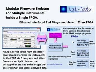Modular Firmware Skeleton
For Multiple Instruments
Inside a Single FPGA.
An AplX server in the ARM processor
controls and ...