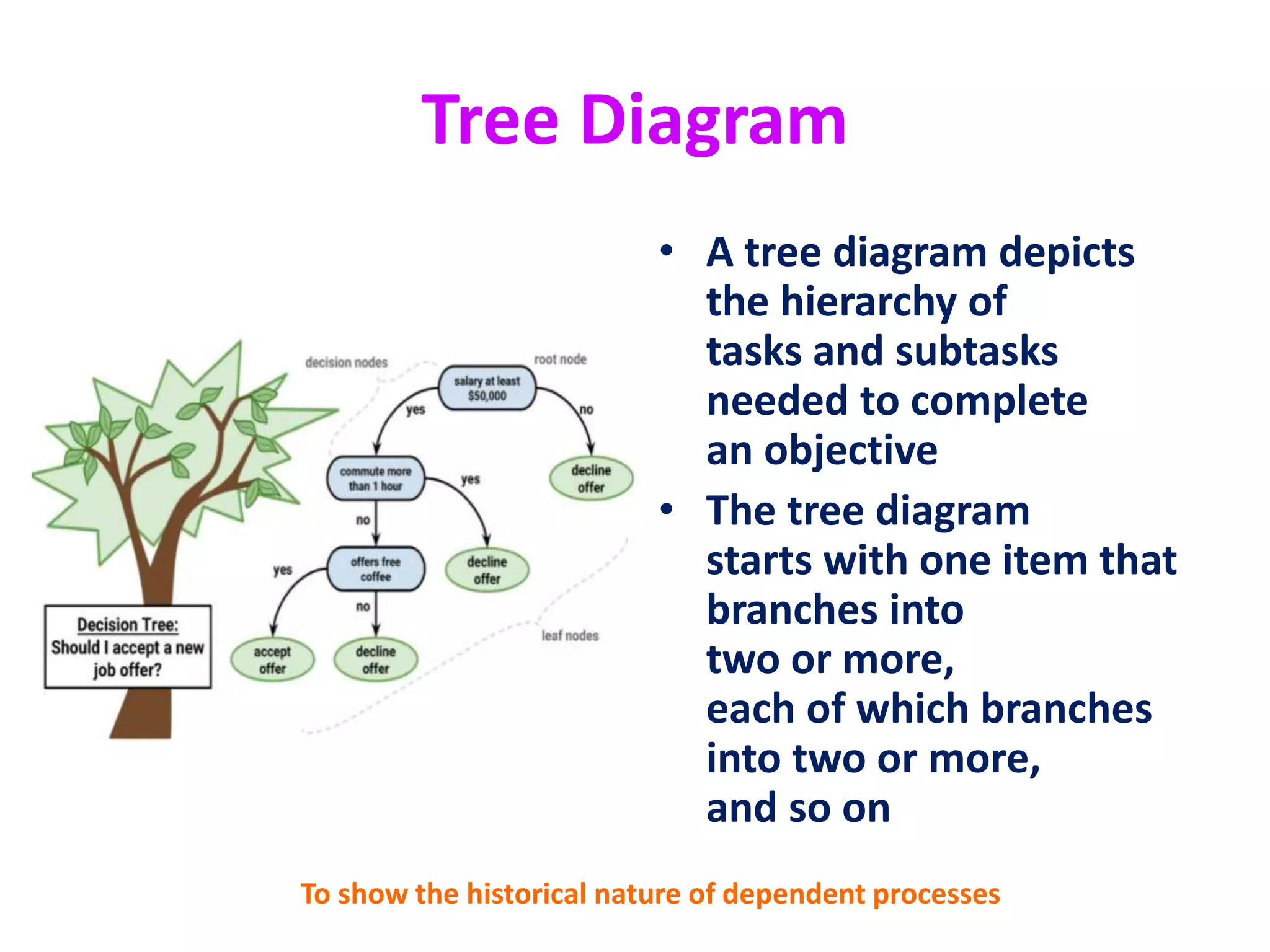 Tree Diagram
• A tree diagram depicts
the hierarchy of
tasks and subtasks
needed to complete
an objective
• The tree diagram
starts with one item that
branches into
two or more,
each of which branches
into two or more,
and so on
To show the historical nature of dependent processes
 