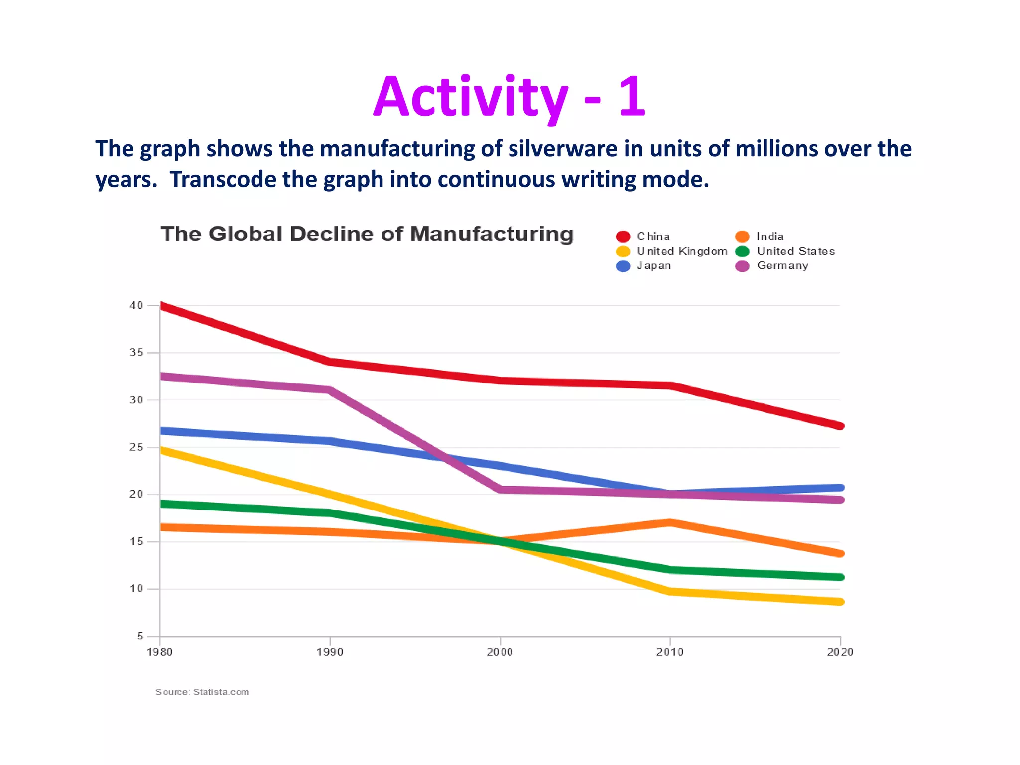 Activity - 1
The graph shows the manufacturing of silverware in units of millions over the
years. Transcode the graph into continuous writing mode.
 