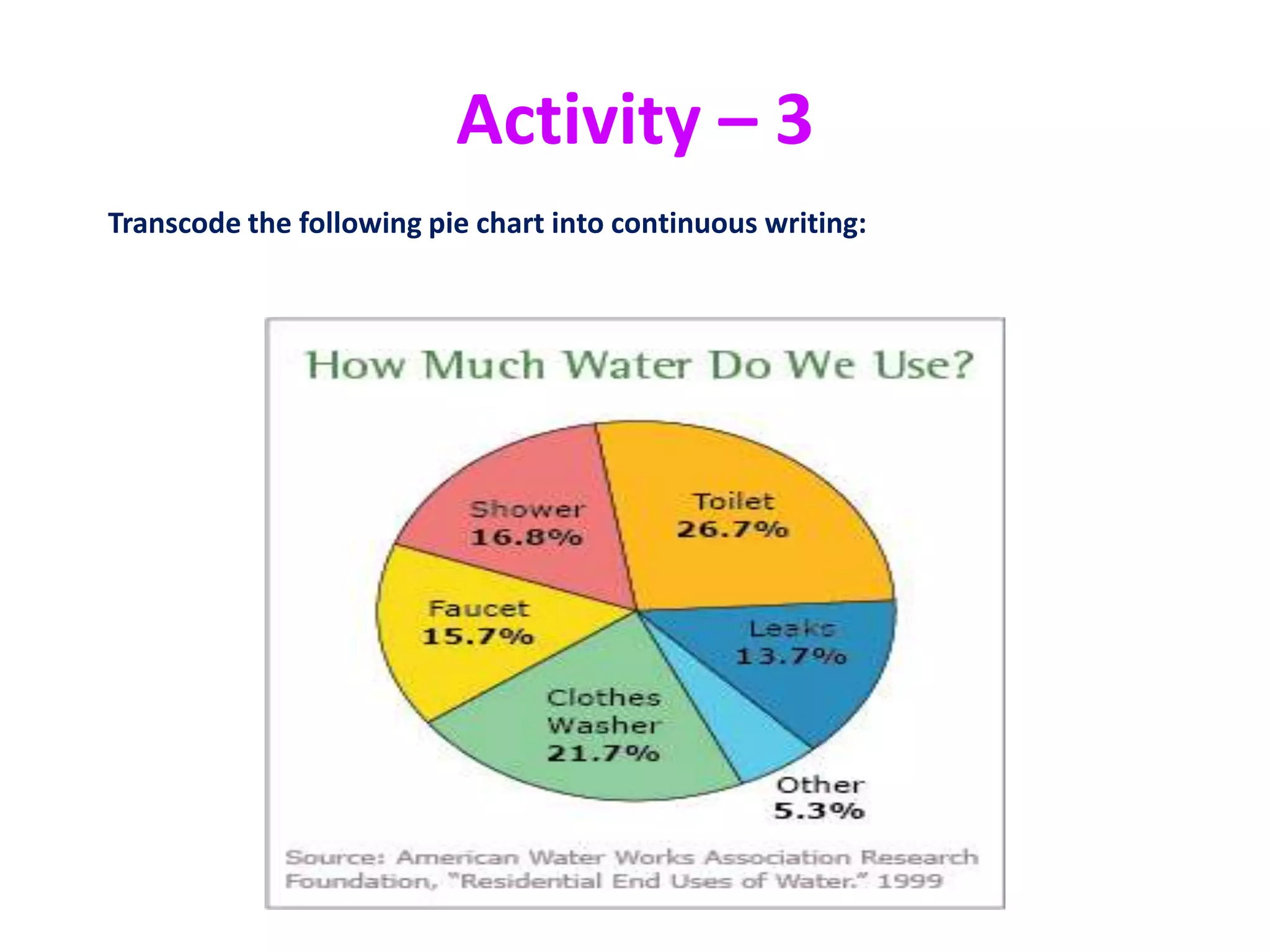 Activity – 3
Transcode the following pie chart into continuous writing:
 
