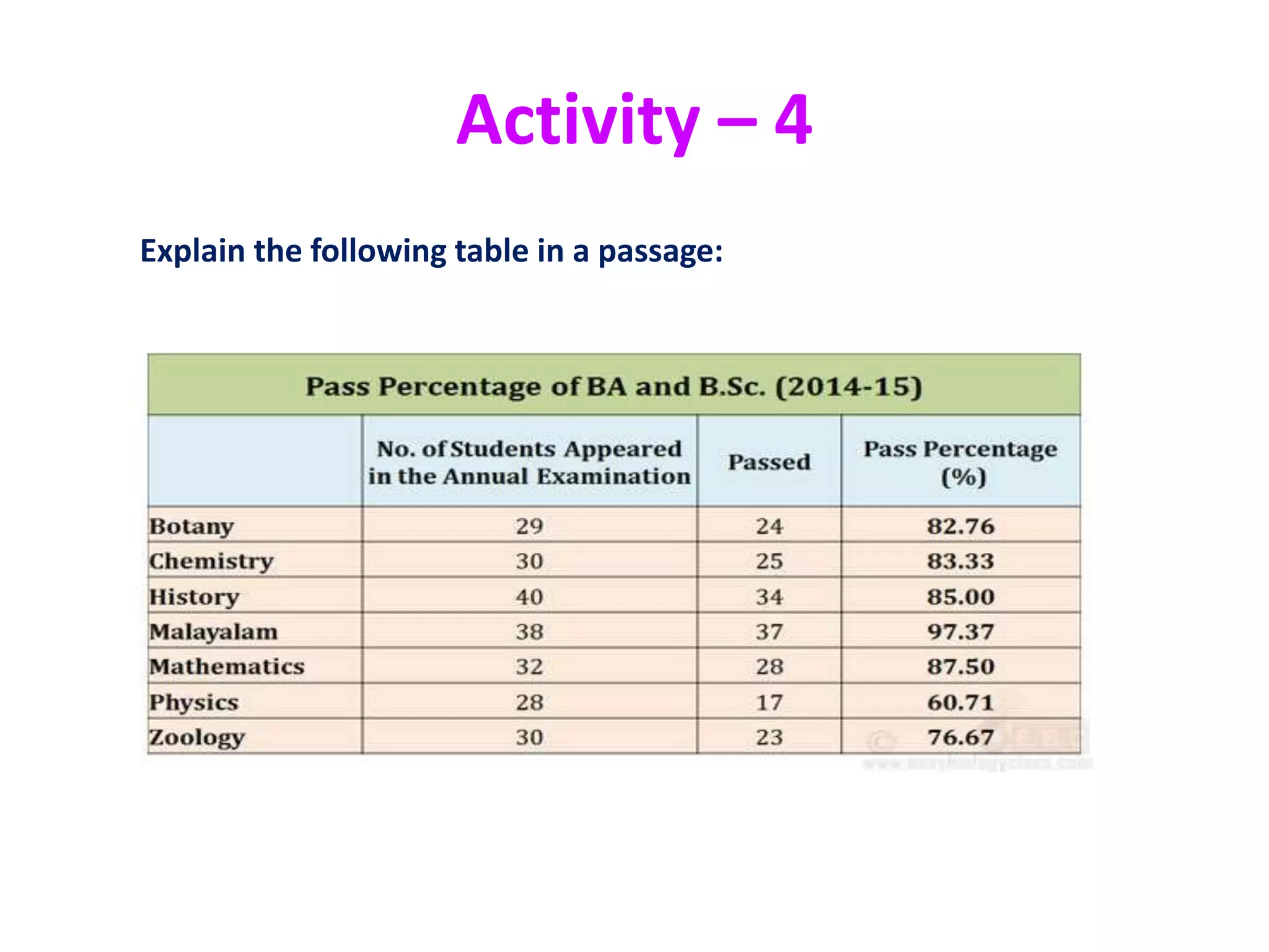 Activity – 4
Explain the following table in a passage:
 