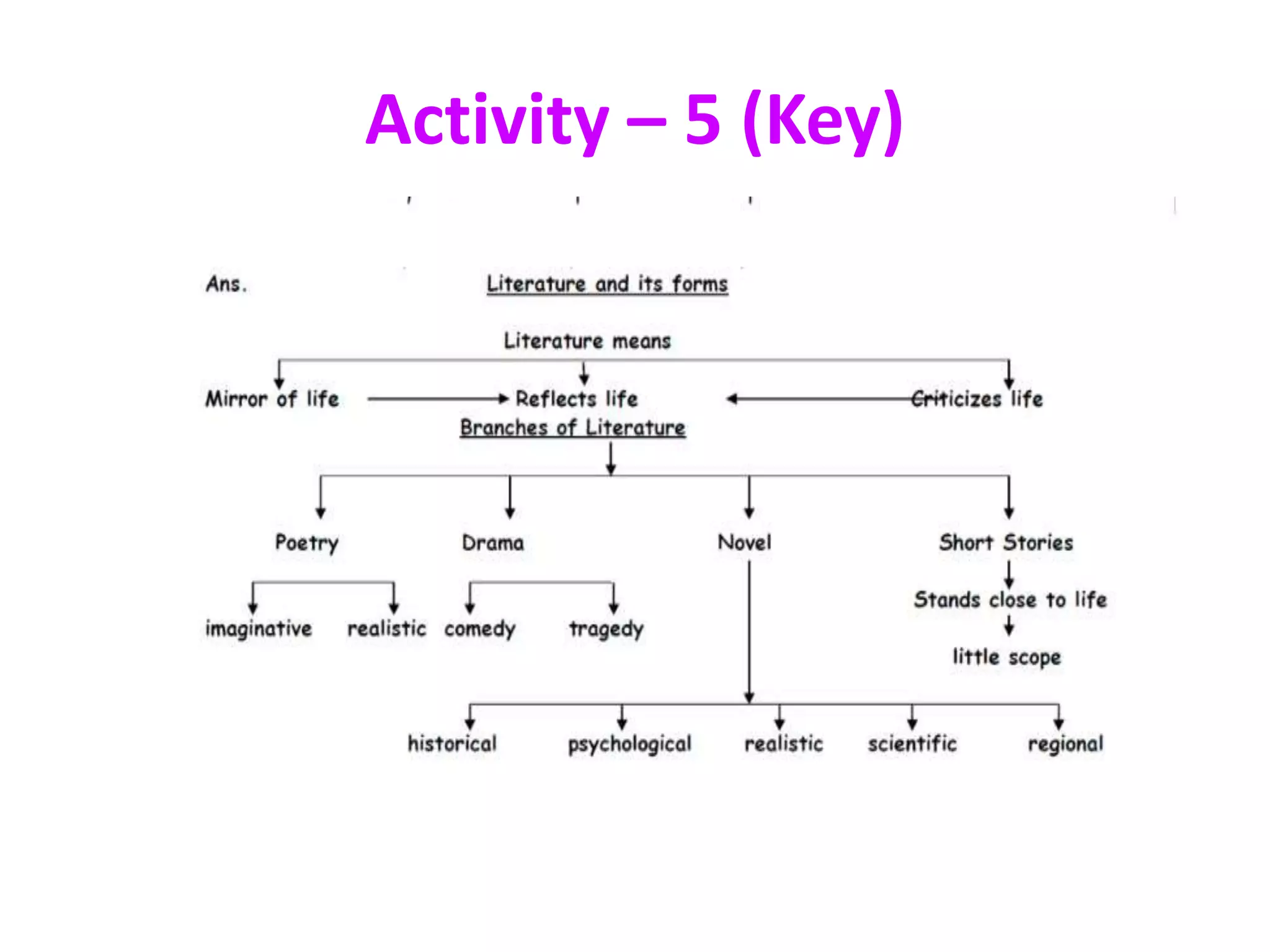 Activity – 5 (Key)
 