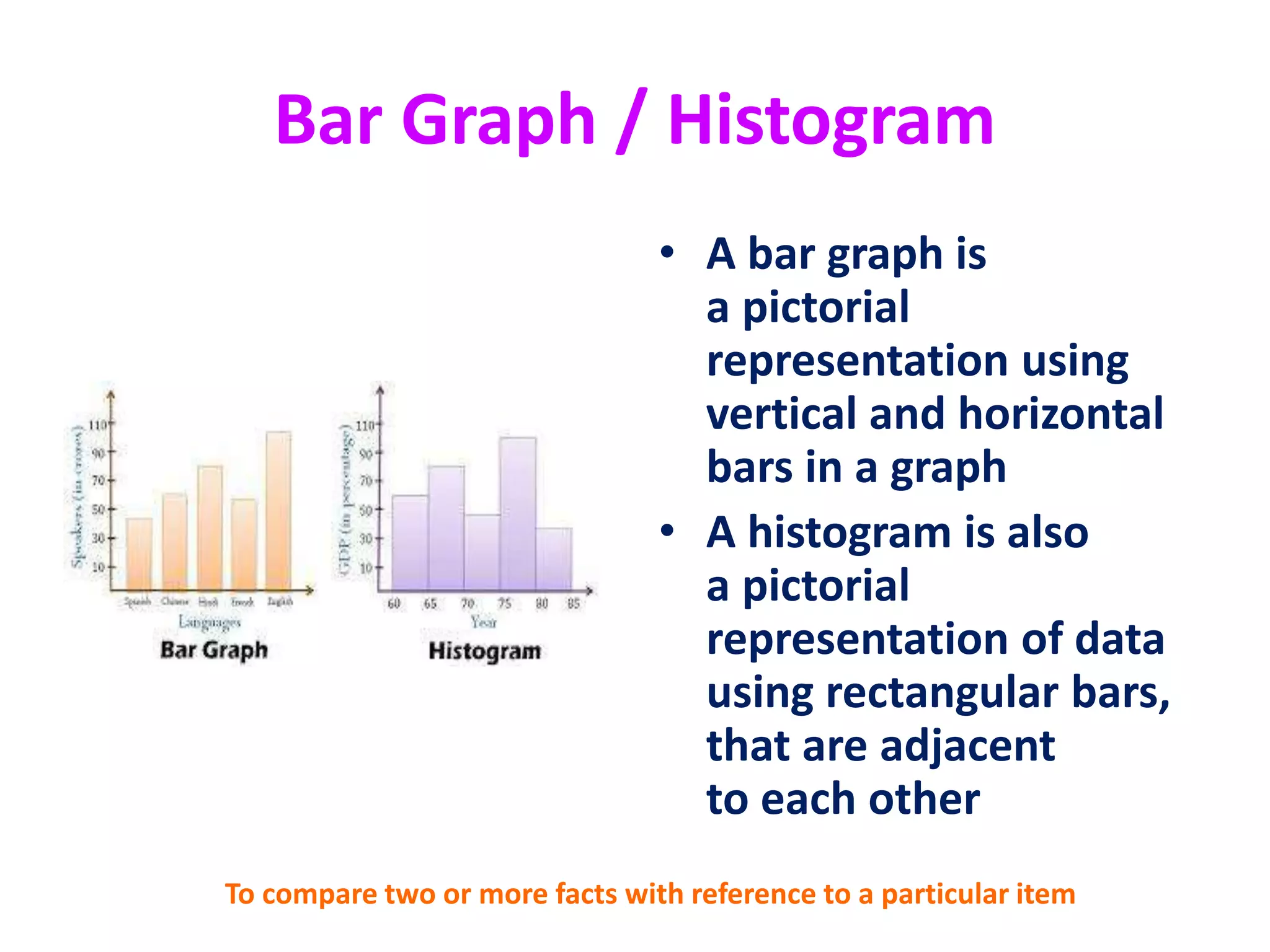 Bar Graph / Histogram
• A bar graph is
a pictorial
representation using
vertical and horizontal
bars in a graph
• A histogram is also
a pictorial
representation of data
using rectangular bars,
that are adjacent
to each other
To compare two or more facts with reference to a particular item
 