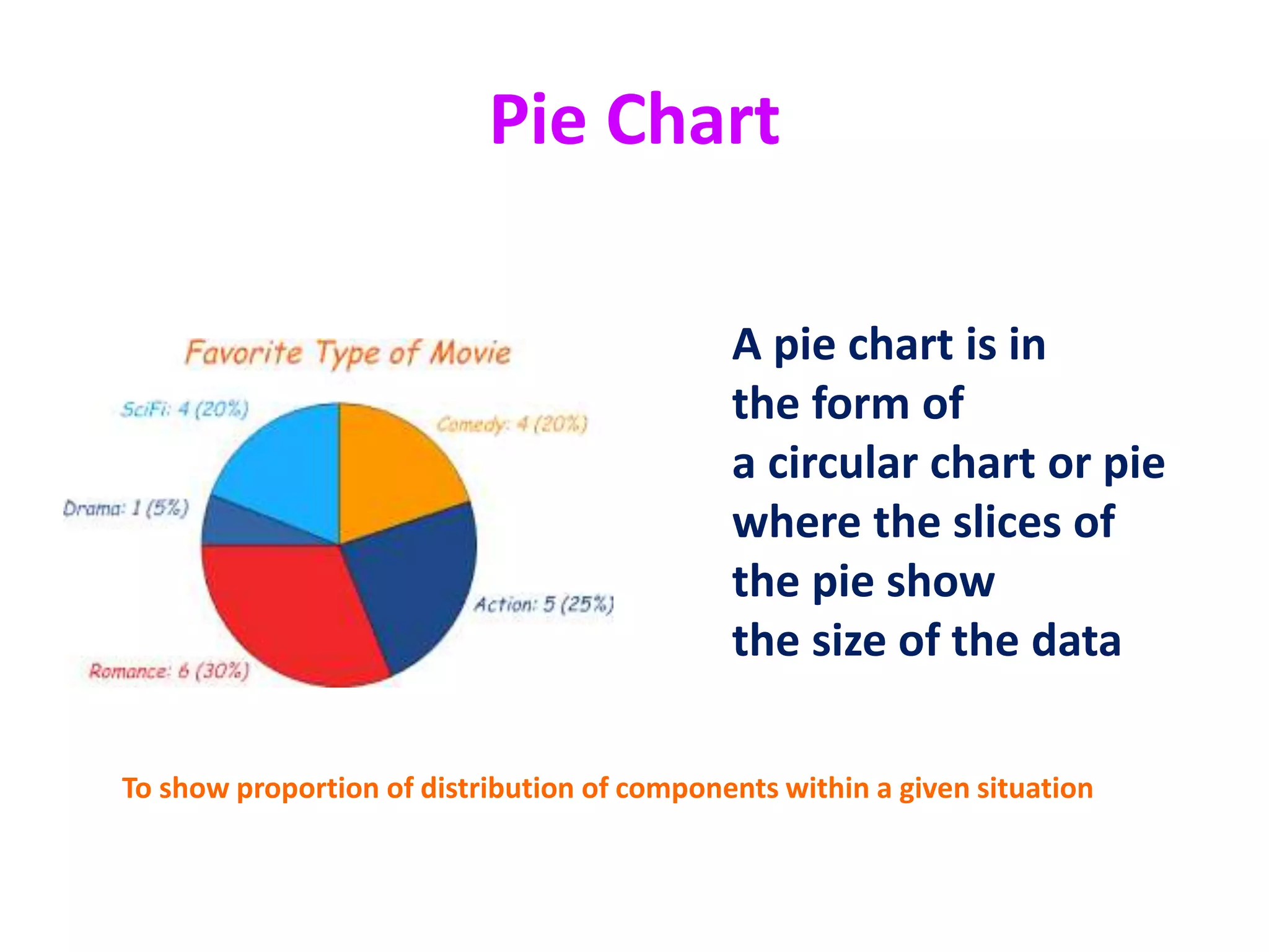 Pie Chart
A pie chart is in
the form of
a circular chart or pie
where the slices of
the pie show
the size of the data
To show proportion of distribution of components within a given situation
 