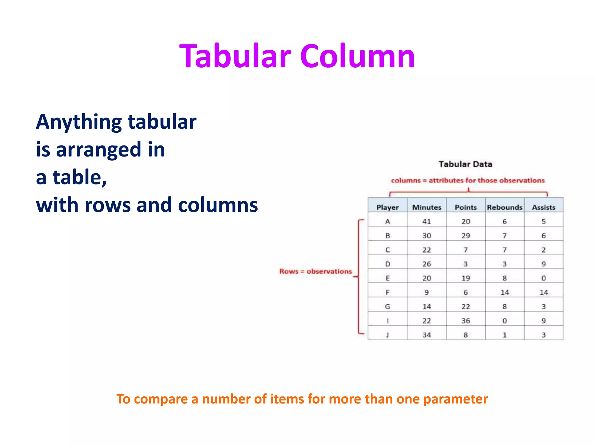 Tabular Column
Anything tabular
is arranged in
a table,
with rows and columns
To compare a number of items for more than one parameter
 
