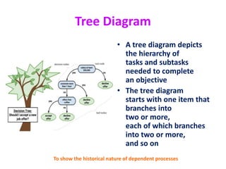 Tree Diagram
• A tree diagram depicts
the hierarchy of
tasks and subtasks
needed to complete
an objective
• The tree diagram
starts with one item that
branches into
two or more,
each of which branches
into two or more,
and so on
To show the historical nature of dependent processes
 