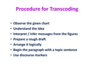 Procedure for Transcoding
• Observe the given chart
• Understand the idea
• Interpret / Infer messages from the figures
• Prepare a rough draft
• Arrange it logically
• Begin the paragraph with a topic sentence
• Use discourse markers
 