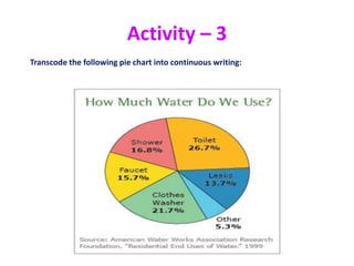 Activity – 3
Transcode the following pie chart into continuous writing:
 