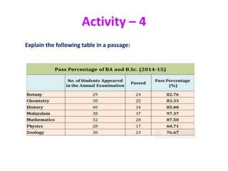 Activity – 4
Explain the following table in a passage:
 