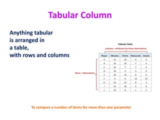 Tabular Column
Anything tabular
is arranged in
a table,
with rows and columns
To compare a number of items for more than one parameter
 